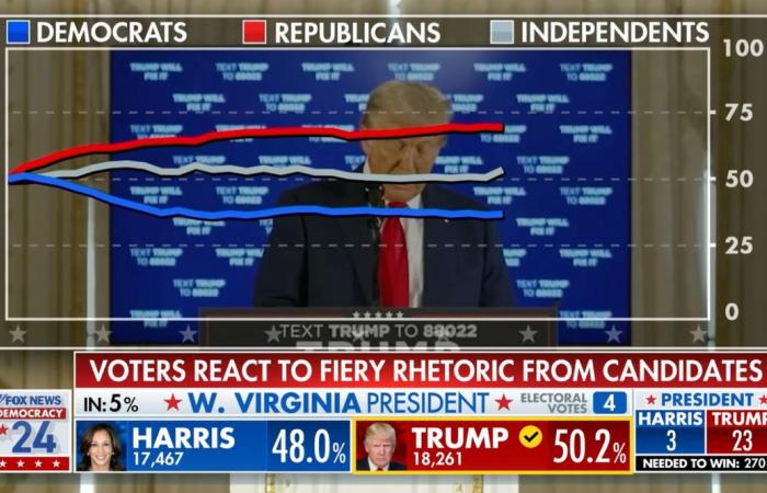 ¿Trump o Harris? Cómo juega la televisión estadounidense con el estrés y las emociones la noche de las elecciones