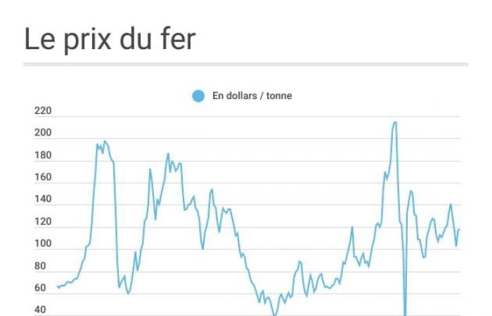 todos los precios en noviembre