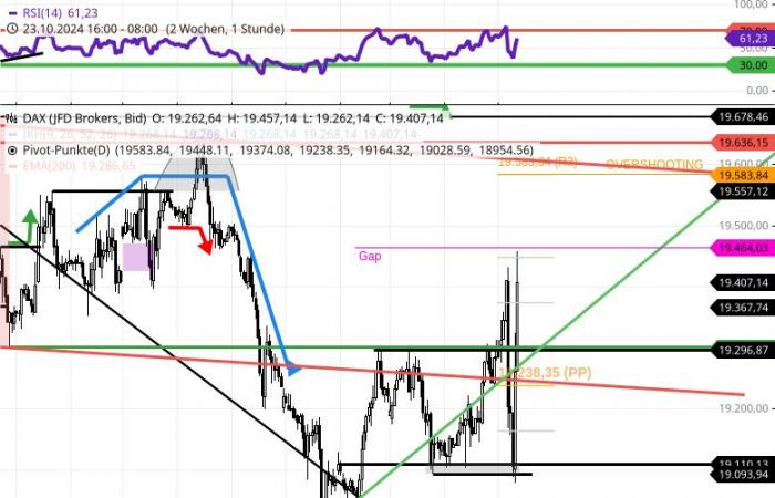 DAX – Perspectiva diaria: Temprano y salvaje ida y vuelta entre 19100 y 19400