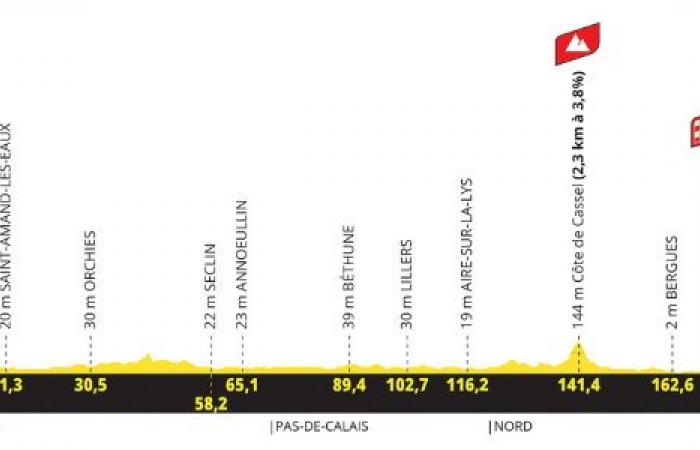 Ciclismo. Le Mag – La Ch’ti Vélo Rétro en Hauts-de-France… a la espera del Tour