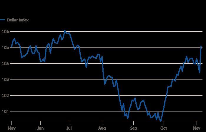 El dólar sube y los rendimientos de los bonos estadounidenses aumentan mientras Donald Trump logra la victoria