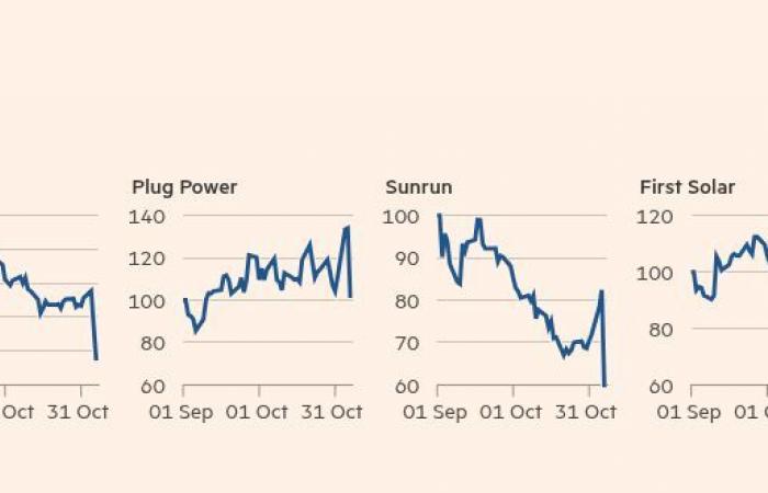 Las acciones de Tesla y los bancos estadounidenses suben en las operaciones postelectorales a medida que las energías renovables se desploman