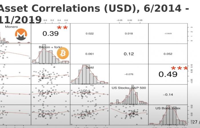 Monero es más oro digital que Bitcoin