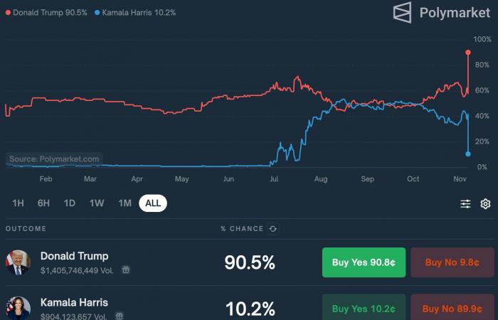 Día histórico para Bitcoin: ¡BTC alcanza un nuevo ATH tras Donald Trump!