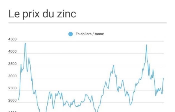 todos los precios en noviembre