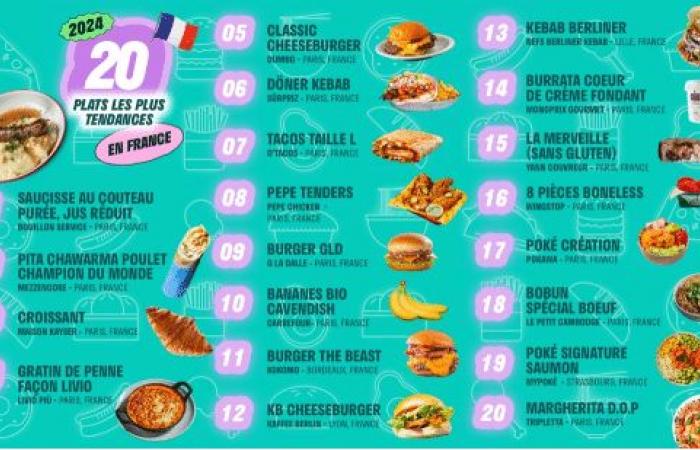 Deliveroo presenta el Top100 de platos a domicilio más pedidos en Francia.