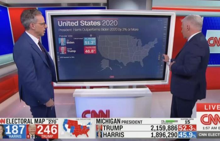 ‘¡Santo cielo! ¿Literalmente nada?’ Jake Tapper asombrado después de que Harris no lograra superar a Biden en un solo estado