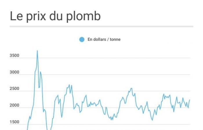 todos los precios en noviembre