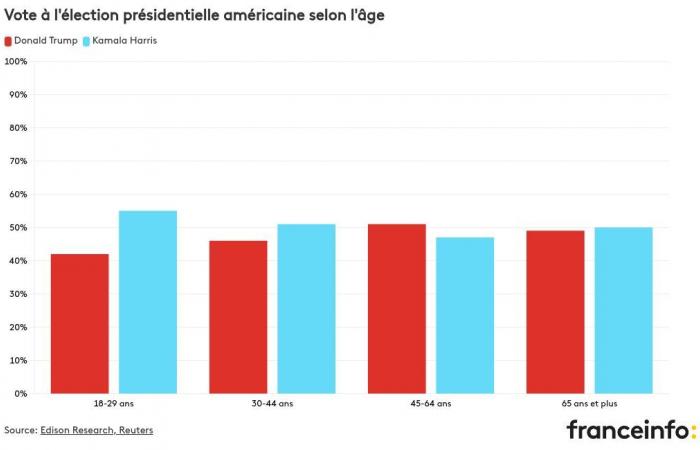 ¿Por quién votaron las mujeres, los jóvenes o las minorías étnicas?