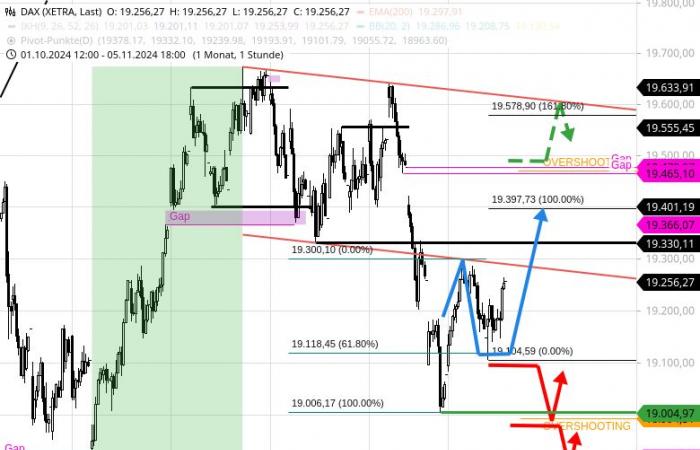 DAX – Perspectiva diaria: Temprano y salvaje ida y vuelta entre 19100 y 19400