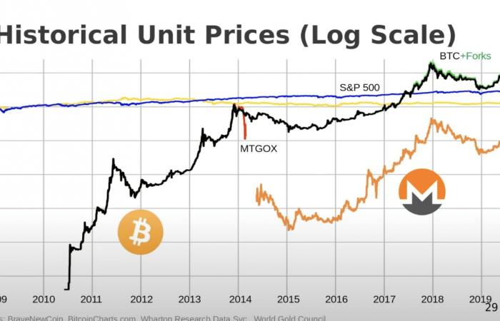 Monero es más oro digital que Bitcoin