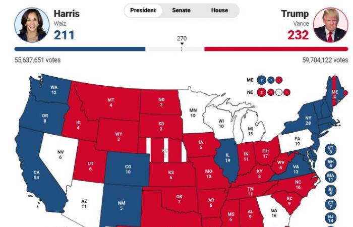 URGENTE – Especial EE.UU.: Kamala Harris no hablará esta noche, reconociendo implícitamente un fracaso – Donald Trump supera los 230 votos electorales contra 211 de Kamala Harris (270 necesarios)