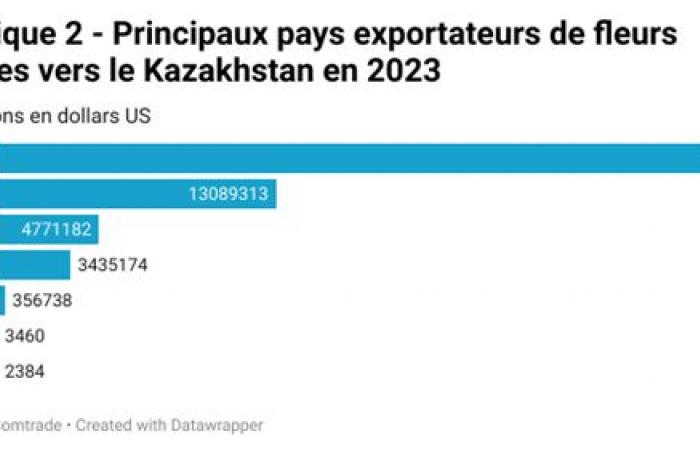 La guerra comercial entre Rusia y Kazajstán