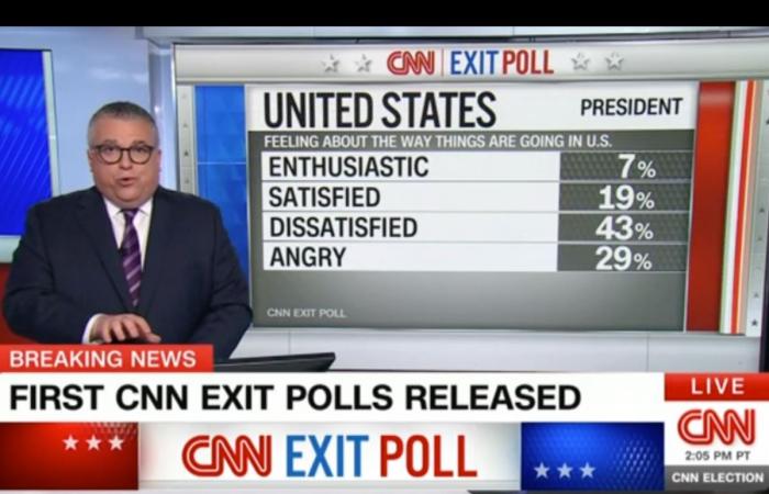 ¿Trump o Harris? Cómo juega la televisión estadounidense con el estrés y las emociones la noche de las elecciones