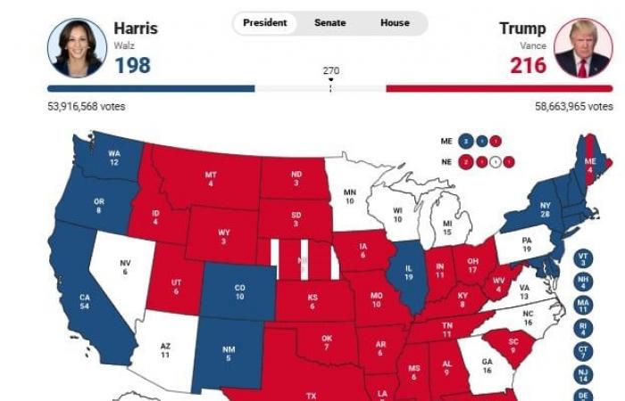 URGENTE – Especial EE.UU.: Kamala Harris no hablará esta noche, reconociendo implícitamente un fracaso – Donald Trump supera los 230 votos electorales contra 211 de Kamala Harris (270 necesarios)