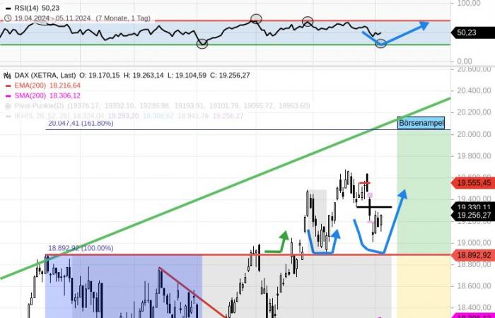 DAX – Perspectiva diaria: Temprano y salvaje ida y vuelta entre 19100 y 19400