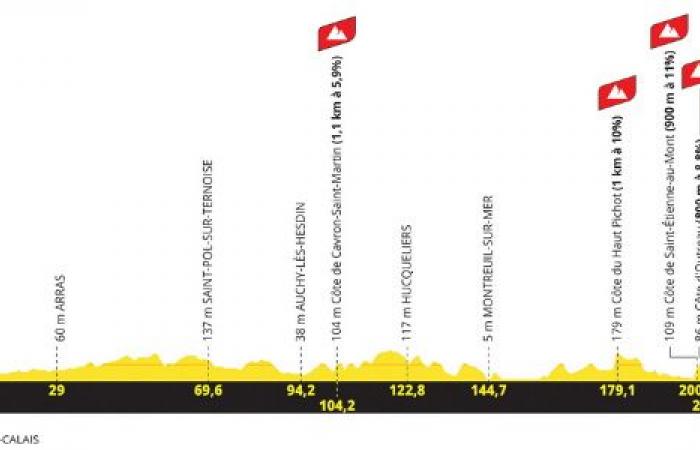 Ciclismo. Le Mag – La Ch’ti Vélo Rétro en Hauts-de-France… a la espera del Tour