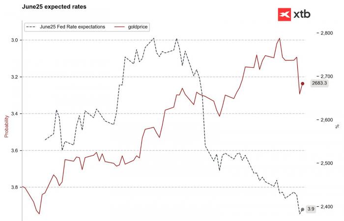 ????El oro sube un 0,85% ante la Fed