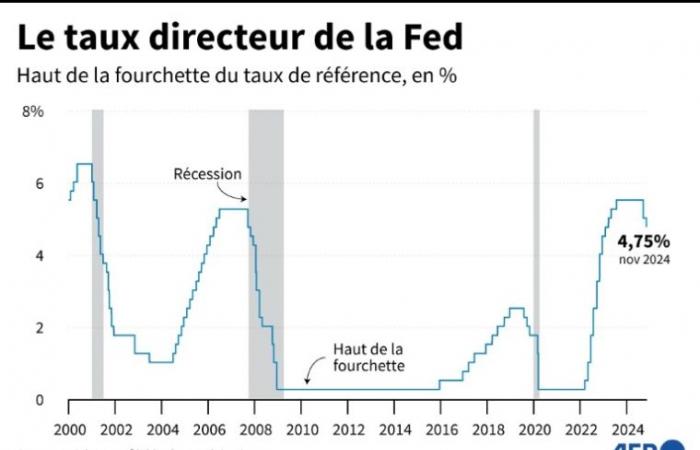 La Fed vuelve a recortar tipos, el día después de la elección de Trump – 07/11/2024 a las 20:57