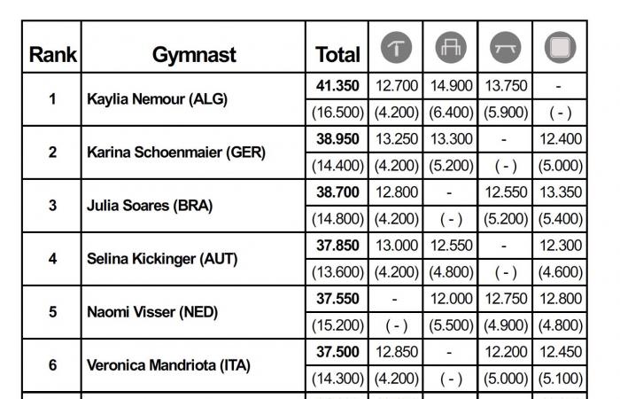 Memorial Arthur Gander: Kaylia Nemour en oro, Morgane Osyssek 7.° y Léo Saladino 9.°