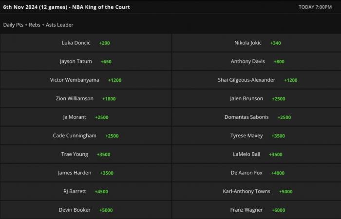 Por qué Nikola Jokic será el Rey de la Corte de DraftKings el miércoles 6 de noviembre