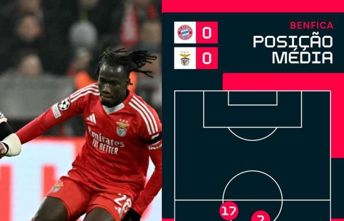 La receta para vencer a Trubin estaba en la cabeza de Musiala: el Bayern vence al Benfica en Múnich