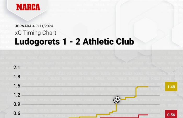 Ludogorets – Athletic: Remontada al búlgaro