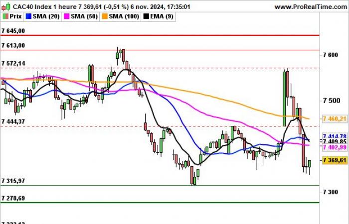 CAC 40: La brecha se amplía entre Europa y Estados Unidos