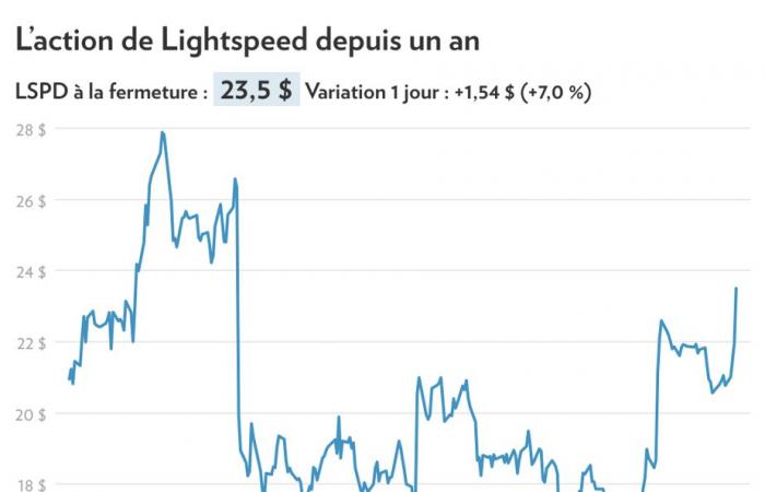 Tercer trimestre | Lightspeed alimenta la especulación sobre su posible venta