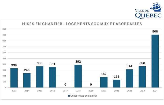 Vivienda social: la ciudad de Quebec está “ahogando a los peces”, truena FRAPRU