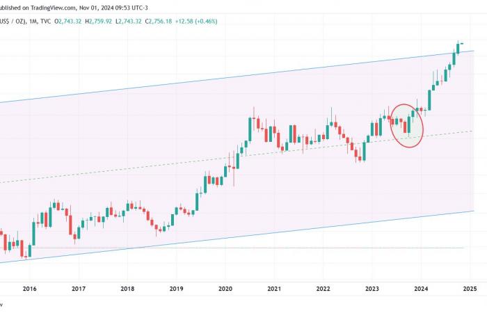 El oro corrige tras la elección de Trump: por qué 2024 no es 2016