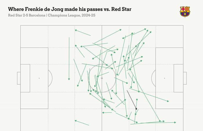 Estrella Roja 2 Barcelona 5 – Otro hito de Yamal, 10 puntos de Cubarsi y 99 goles para Lewandowski