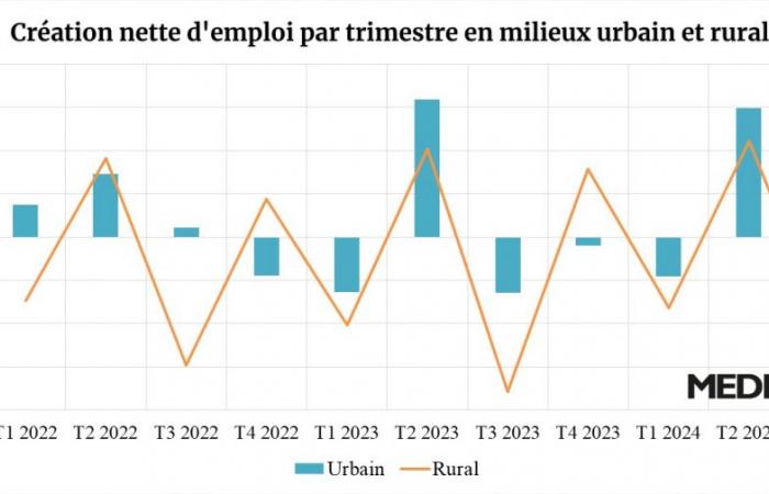 ANÁLISIS. Ante la erosión en las zonas rurales, las urbanas ganarán 250.000 puestos de trabajo en 2024