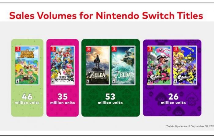 Mario, Zelda, Pokémon… Nintendo hace balance de las ventas de sus principales licencias – Nintendo Switch