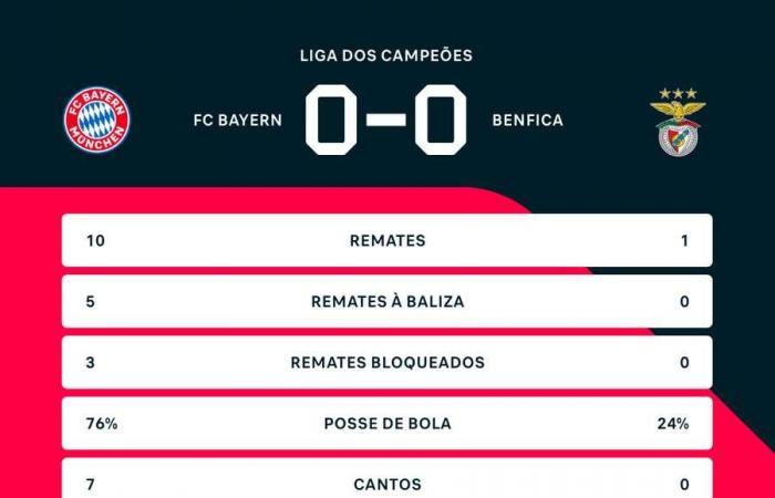 La receta para vencer a Trubin estaba en la cabeza de Musiala: el Bayern vence al Benfica en Múnich