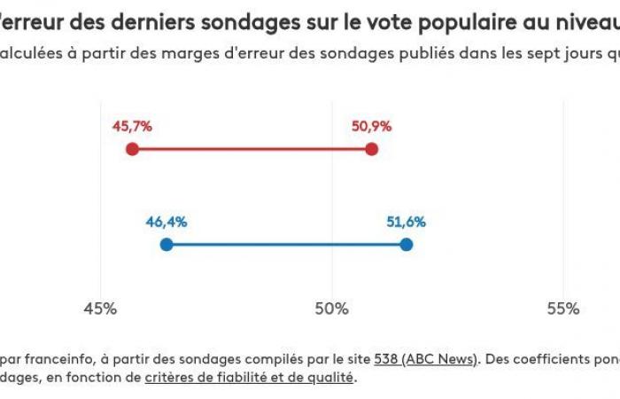 ¿Las encuestas anticipaban la gran victoria de Donald Trump?