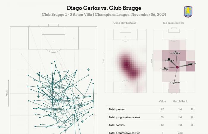 Las cuatro etapas de la actuación más preocupante del Aston Villa hasta el momento con Unai Emery