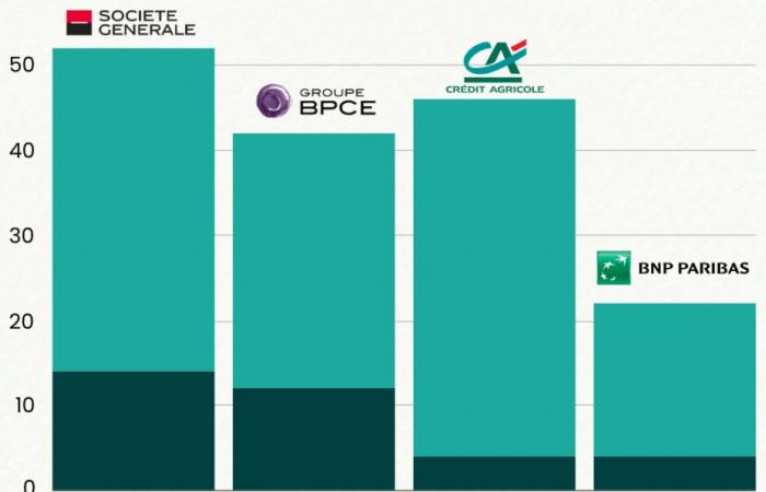 Los bancos europeos todavía financian los combustibles fósiles mucho más que los alternativos – vert.eco