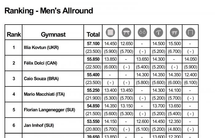 Memorial Arthur Gander: Kaylia Nemour en oro, Morgane Osyssek 7.° y Léo Saladino 9.°