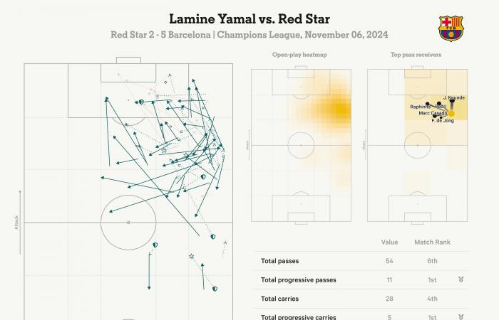 Estrella Roja 2 Barcelona 5 – Otro hito de Yamal, 10 puntos de Cubarsi y 99 goles para Lewandowski