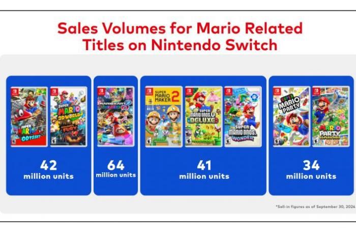 Mario, Zelda, Pokémon… Nintendo hace balance de las ventas de sus principales licencias – Nintendo Switch