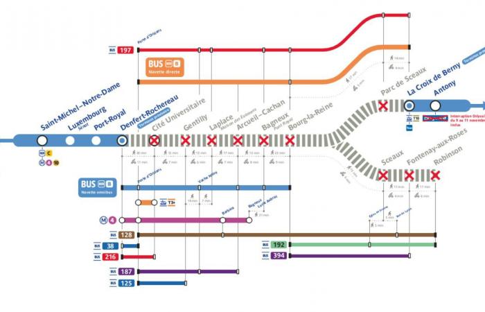 RER B interrumpido en Essonne del 9 al 11 de noviembre