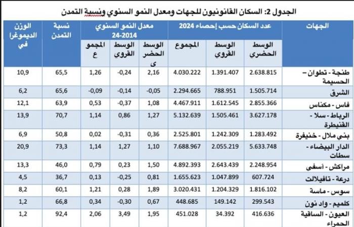 El crecimiento demográfico en Marruecos disminuyó a medida que aumentó el número de familias