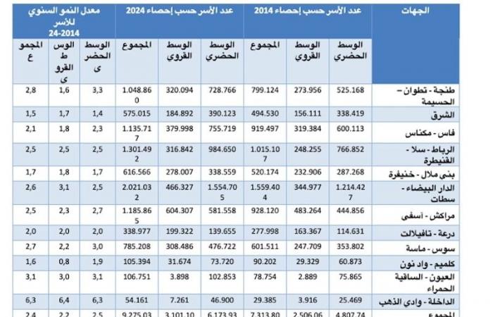 El crecimiento demográfico en Marruecos disminuyó a medida que aumentó el número de familias