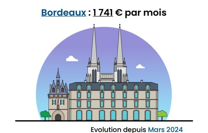 ¡Los precios caen en 7 ciudades principales, las tarifas caen en todas partes!