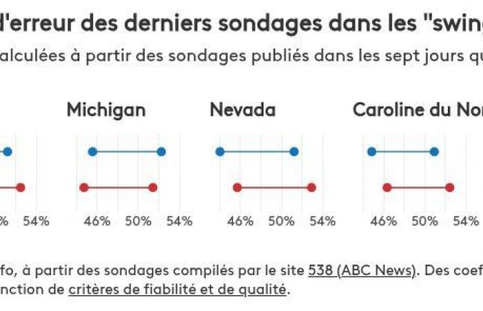 ¿Las encuestas anticipaban la gran victoria de Donald Trump?