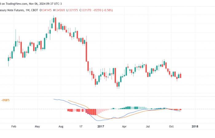 El oro corrige tras la elección de Trump: por qué 2024 no es 2016