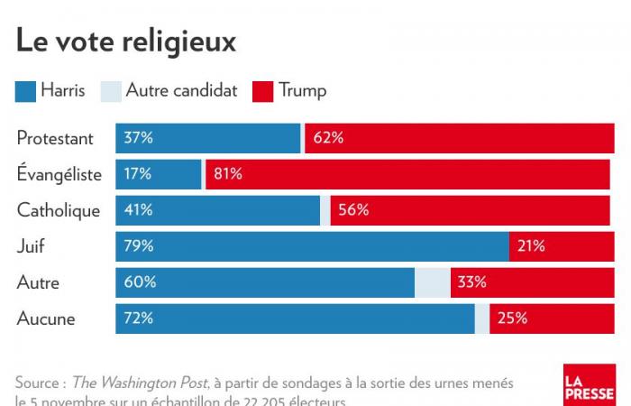 ¿Quién votó por Trump? | La prensa