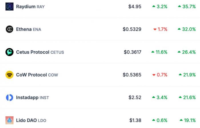 Explosión de criptomonedas tras la elección de Trump: ¡DeFi se dispara un 30%!