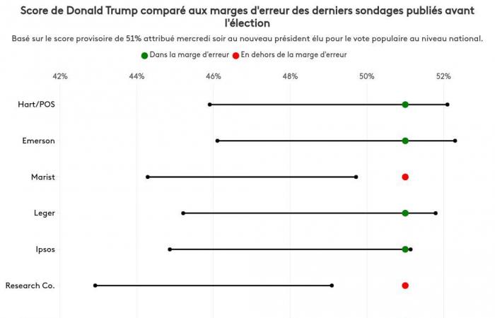 ¿Las encuestas anticipaban la gran victoria de Donald Trump?